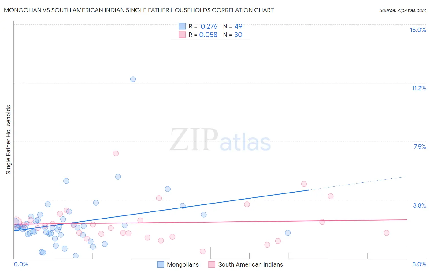 Mongolian vs South American Indian Single Father Households