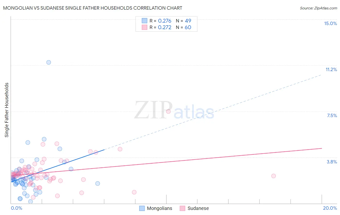 Mongolian vs Sudanese Single Father Households