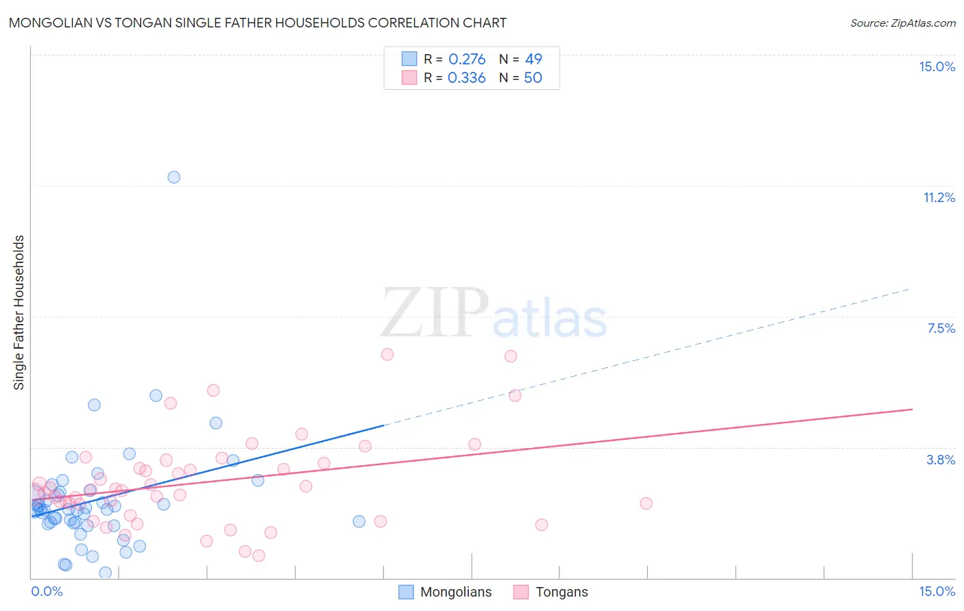 Mongolian vs Tongan Single Father Households