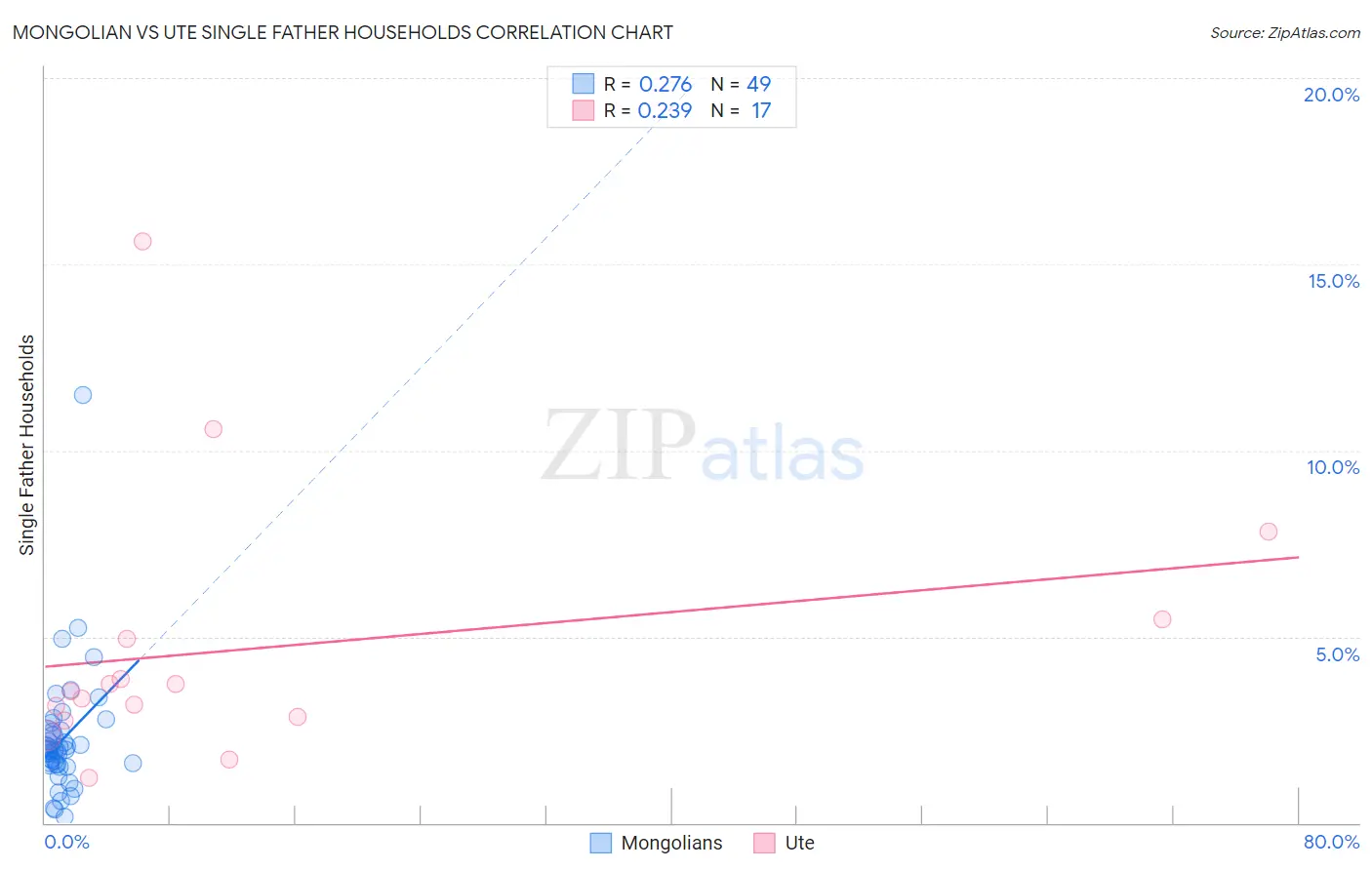 Mongolian vs Ute Single Father Households