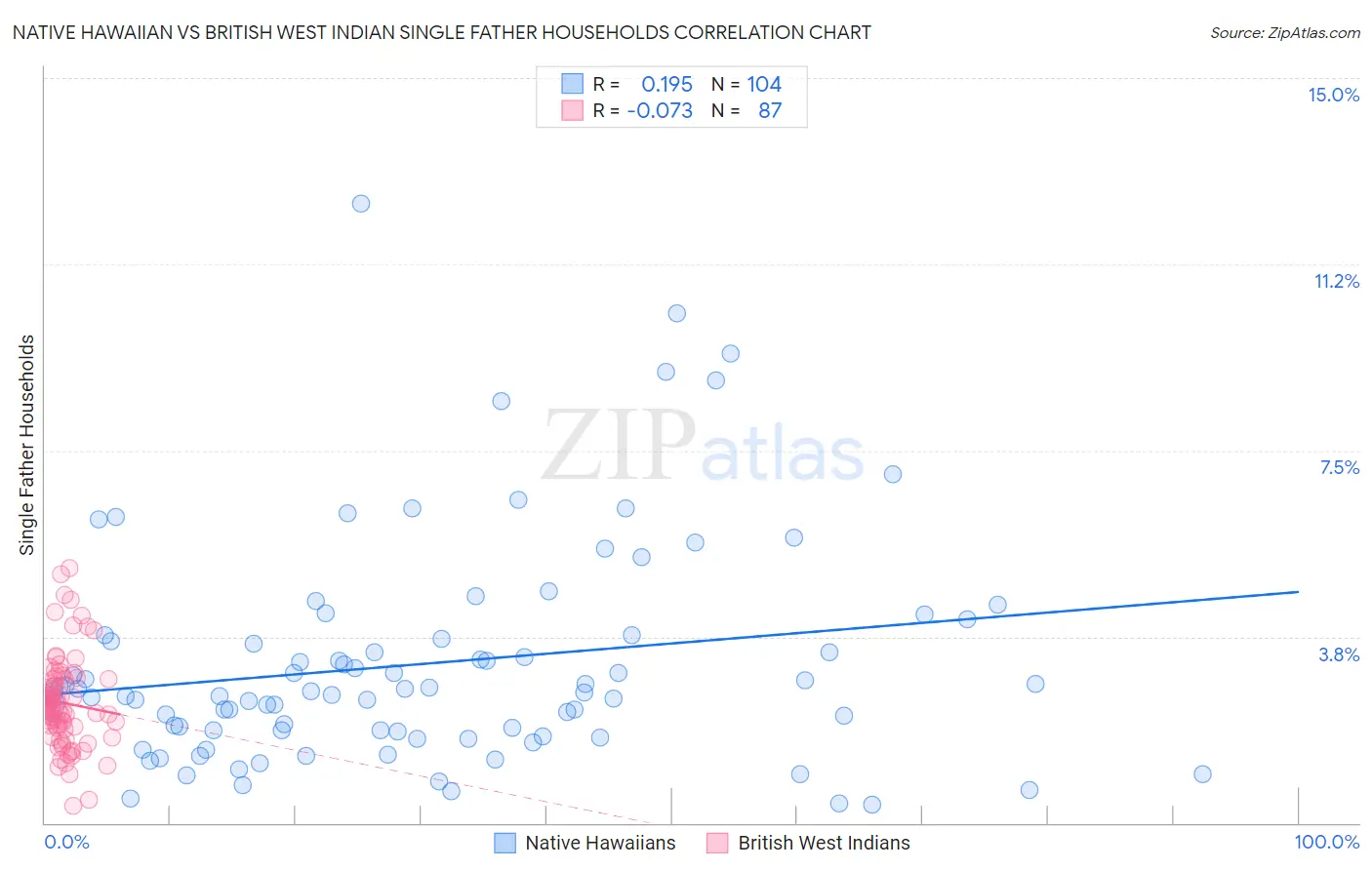 Native Hawaiian vs British West Indian Single Father Households