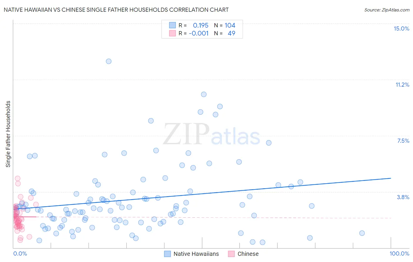 Native Hawaiian vs Chinese Single Father Households