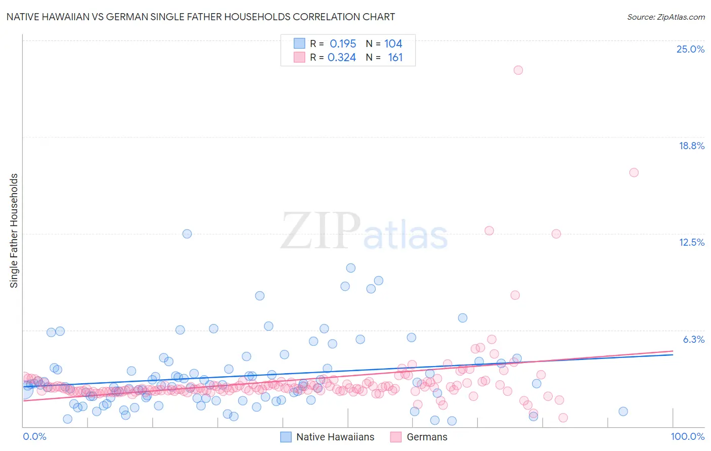 Native Hawaiian vs German Single Father Households