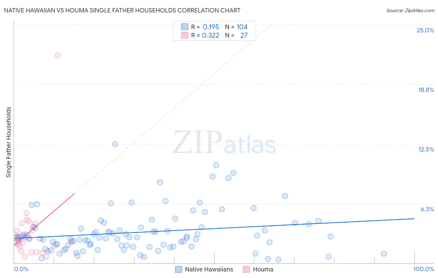 Native Hawaiian vs Houma Single Father Households