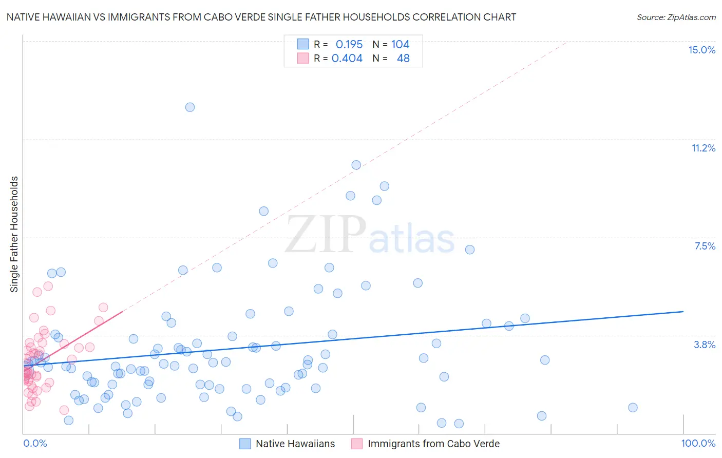 Native Hawaiian vs Immigrants from Cabo Verde Single Father Households