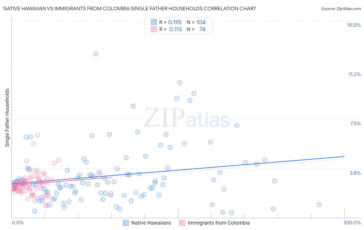 Native Hawaiian vs Immigrants from Colombia Single Father Households