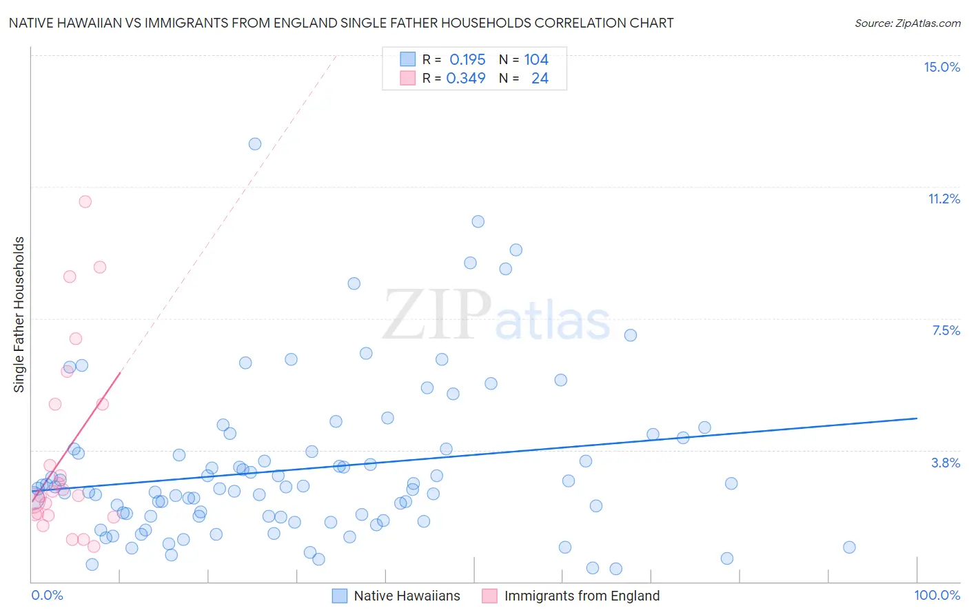 Native Hawaiian vs Immigrants from England Single Father Households