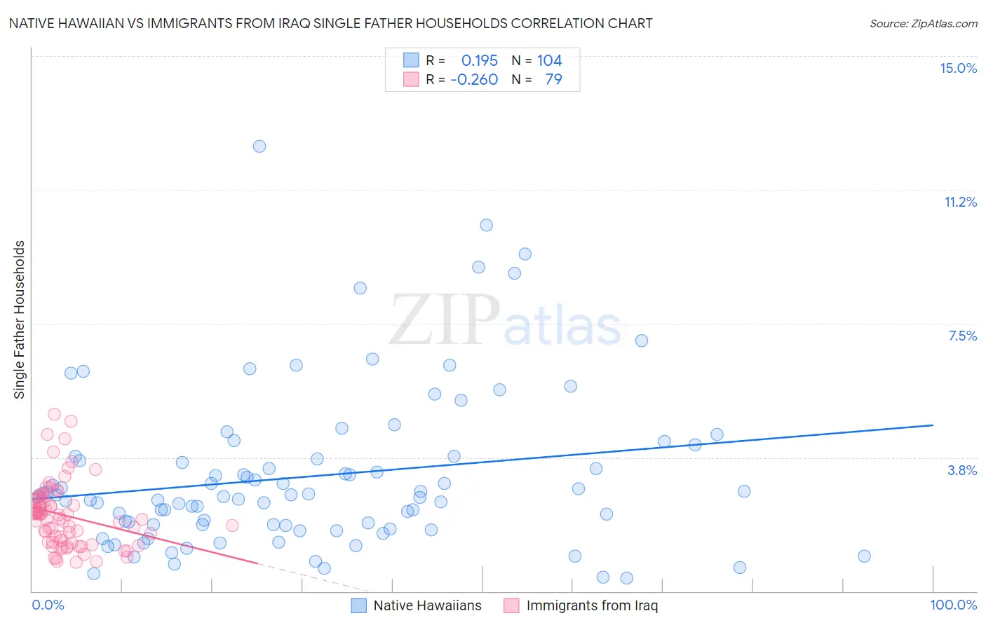 Native Hawaiian vs Immigrants from Iraq Single Father Households