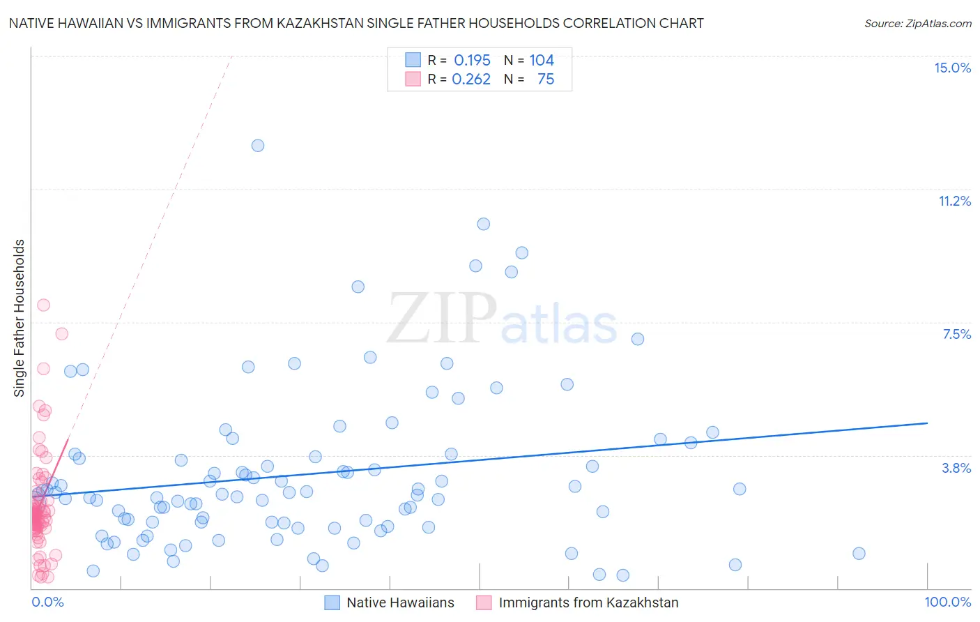 Native Hawaiian vs Immigrants from Kazakhstan Single Father Households