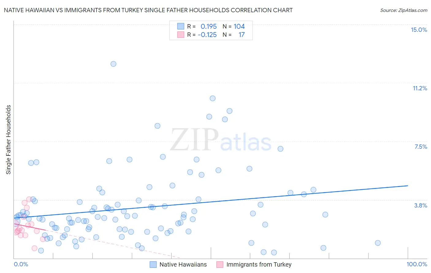 Native Hawaiian vs Immigrants from Turkey Single Father Households