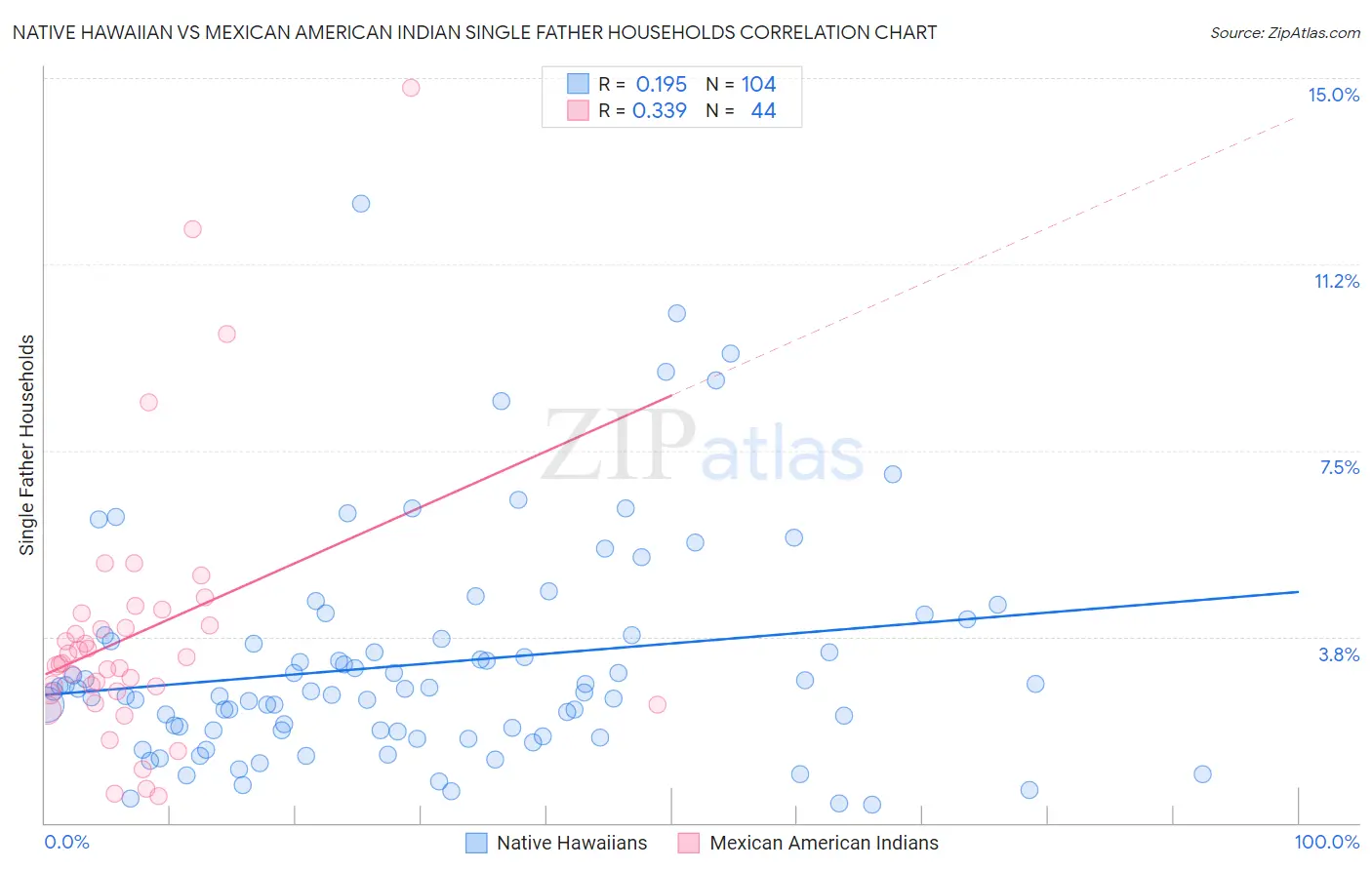 Native Hawaiian vs Mexican American Indian Single Father Households