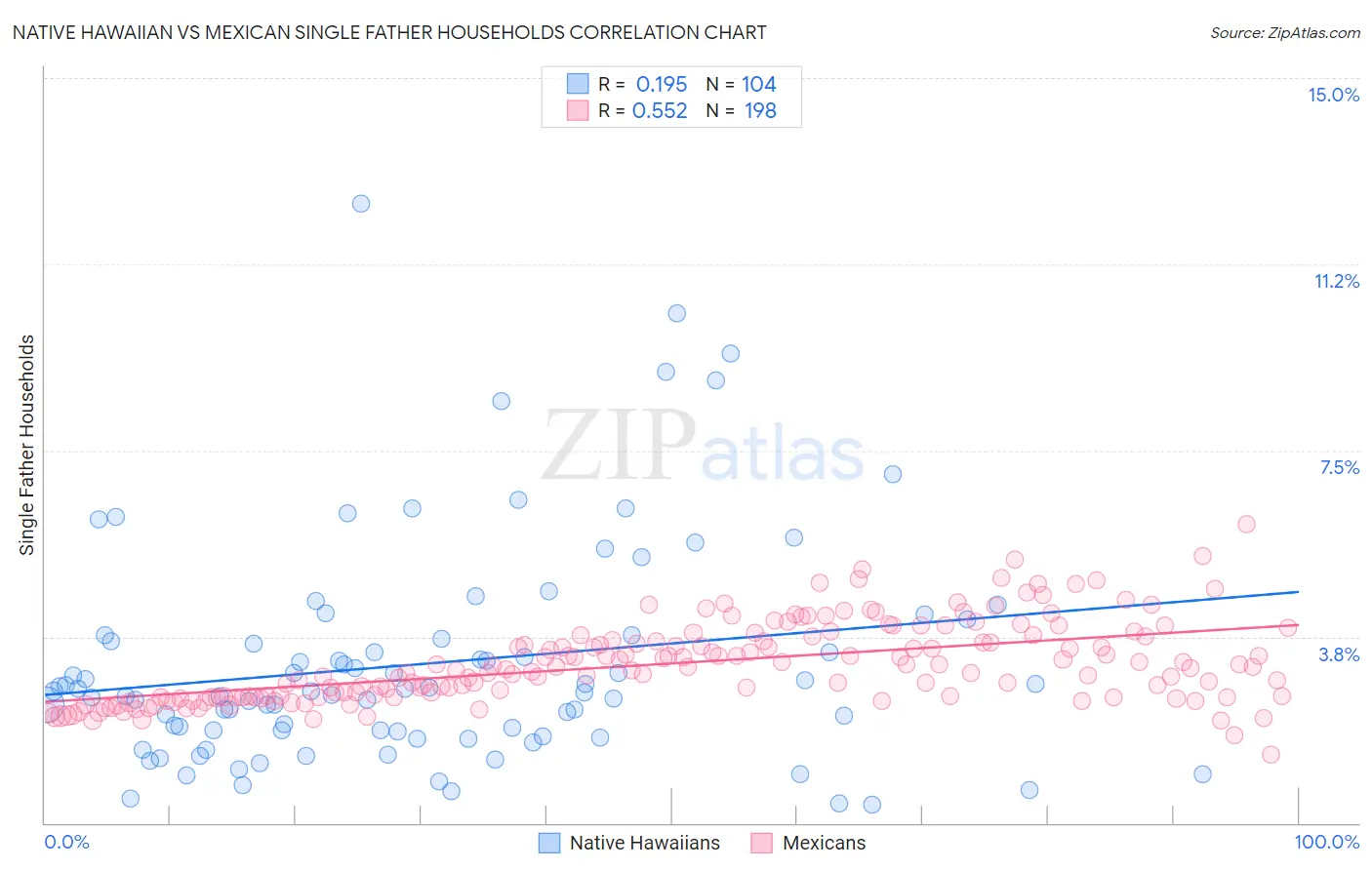 Native Hawaiian vs Mexican Single Father Households