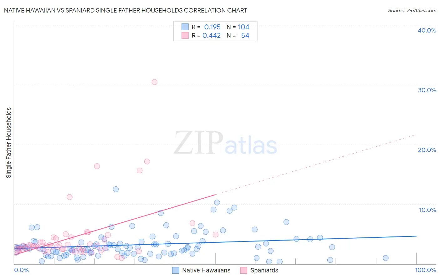 Native Hawaiian vs Spaniard Single Father Households