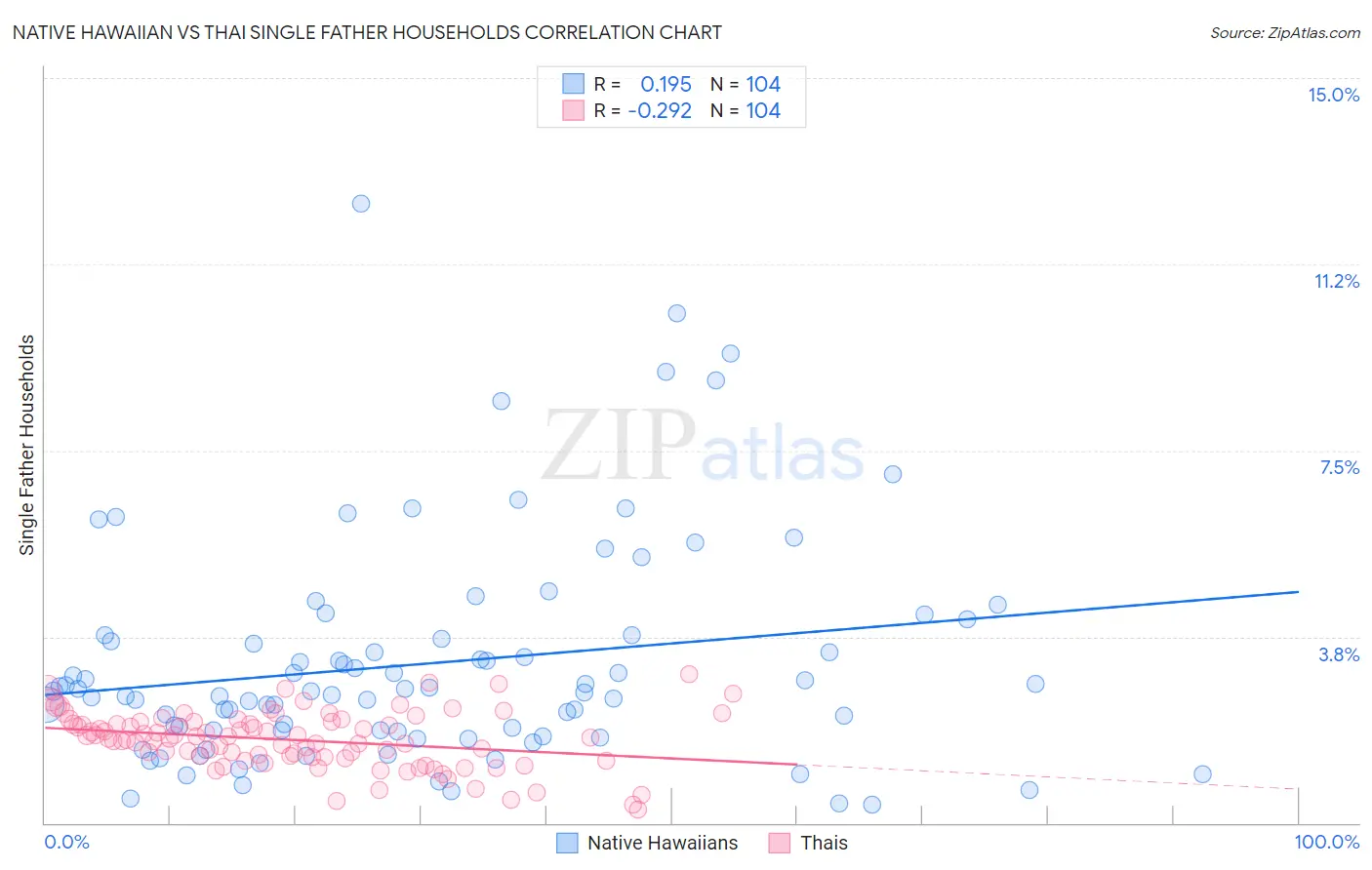 Native Hawaiian vs Thai Single Father Households