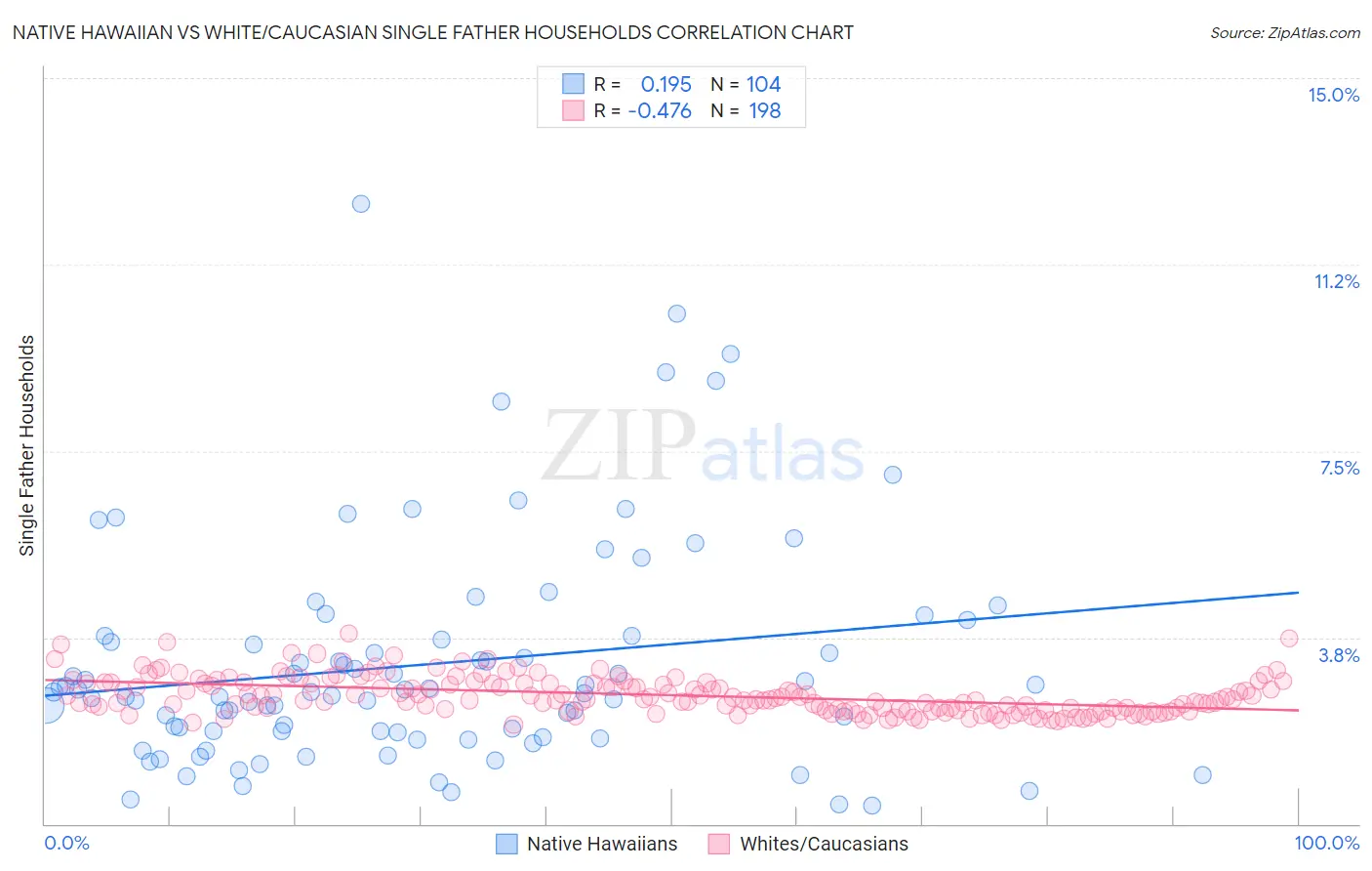 Native Hawaiian vs White/Caucasian Single Father Households