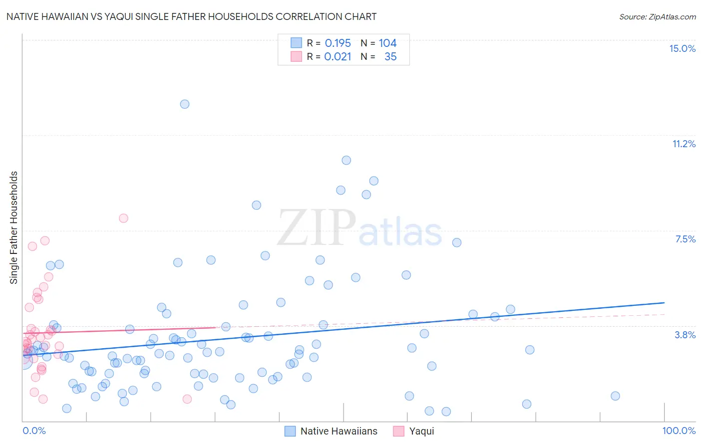 Native Hawaiian vs Yaqui Single Father Households