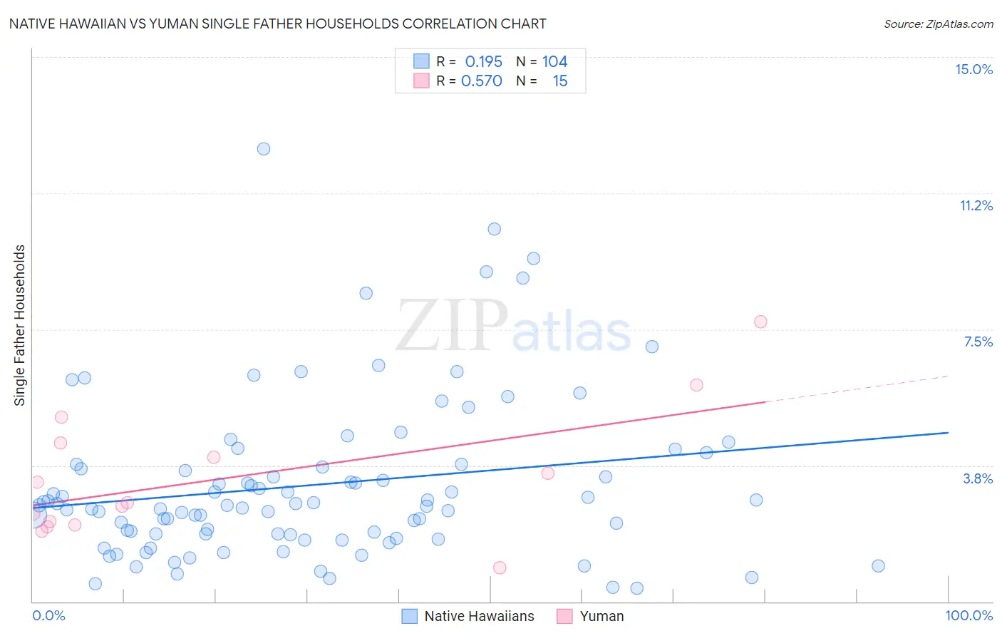 Native Hawaiian vs Yuman Single Father Households