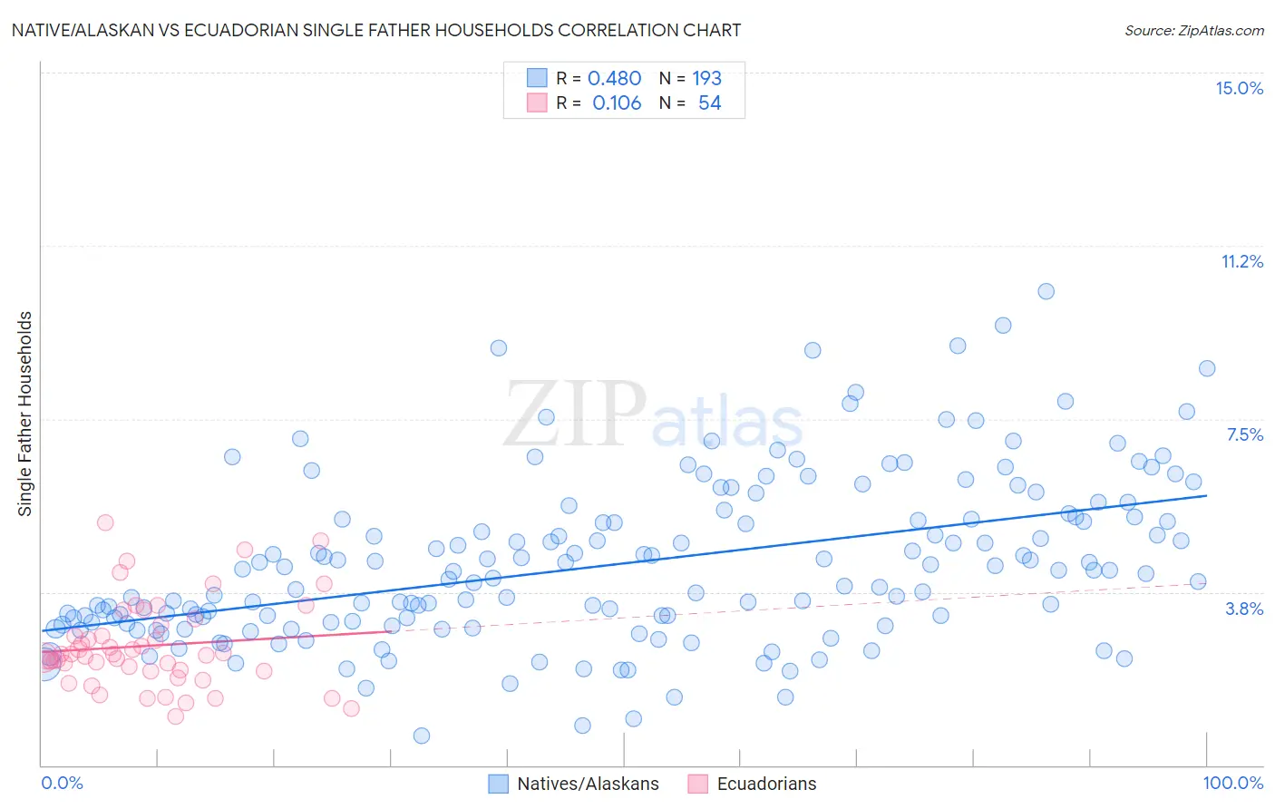 Native/Alaskan vs Ecuadorian Single Father Households