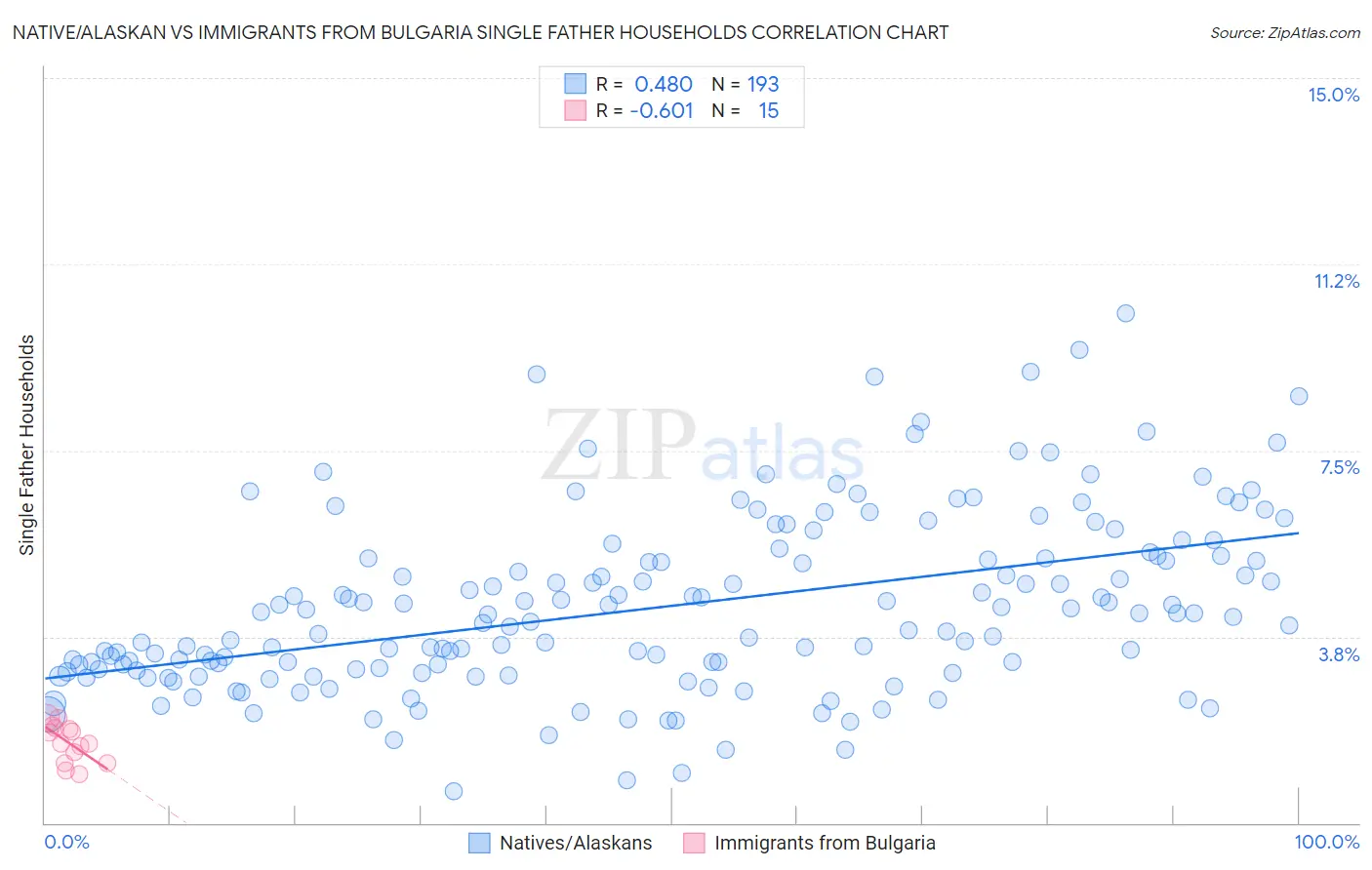 Native/Alaskan vs Immigrants from Bulgaria Single Father Households