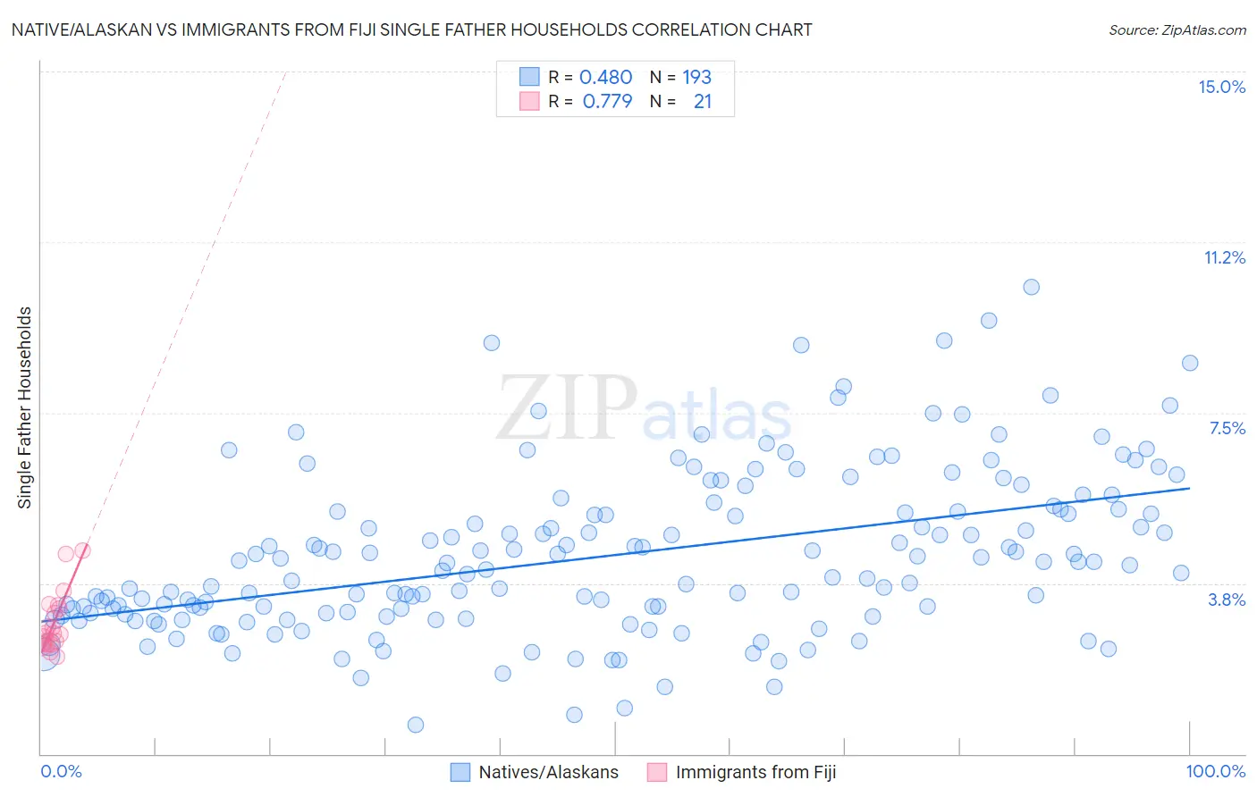 Native/Alaskan vs Immigrants from Fiji Single Father Households