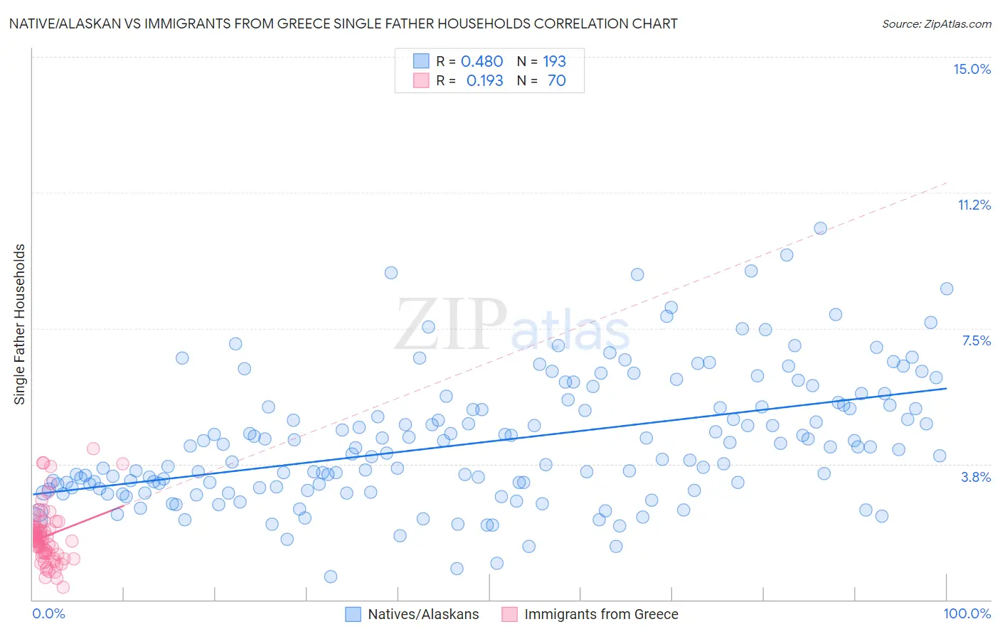 Native/Alaskan vs Immigrants from Greece Single Father Households