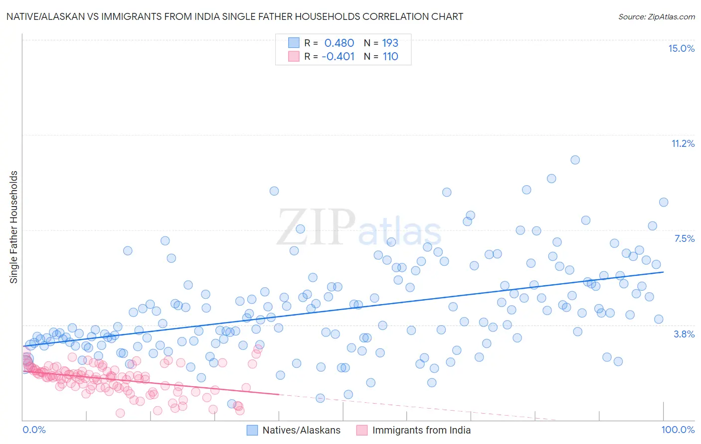 Native/Alaskan vs Immigrants from India Single Father Households