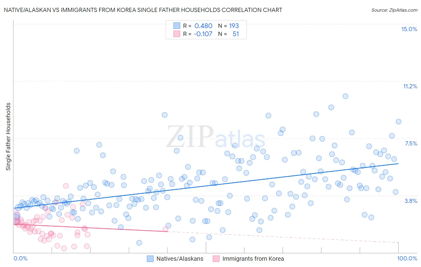 Native/Alaskan vs Immigrants from Korea Single Father Households