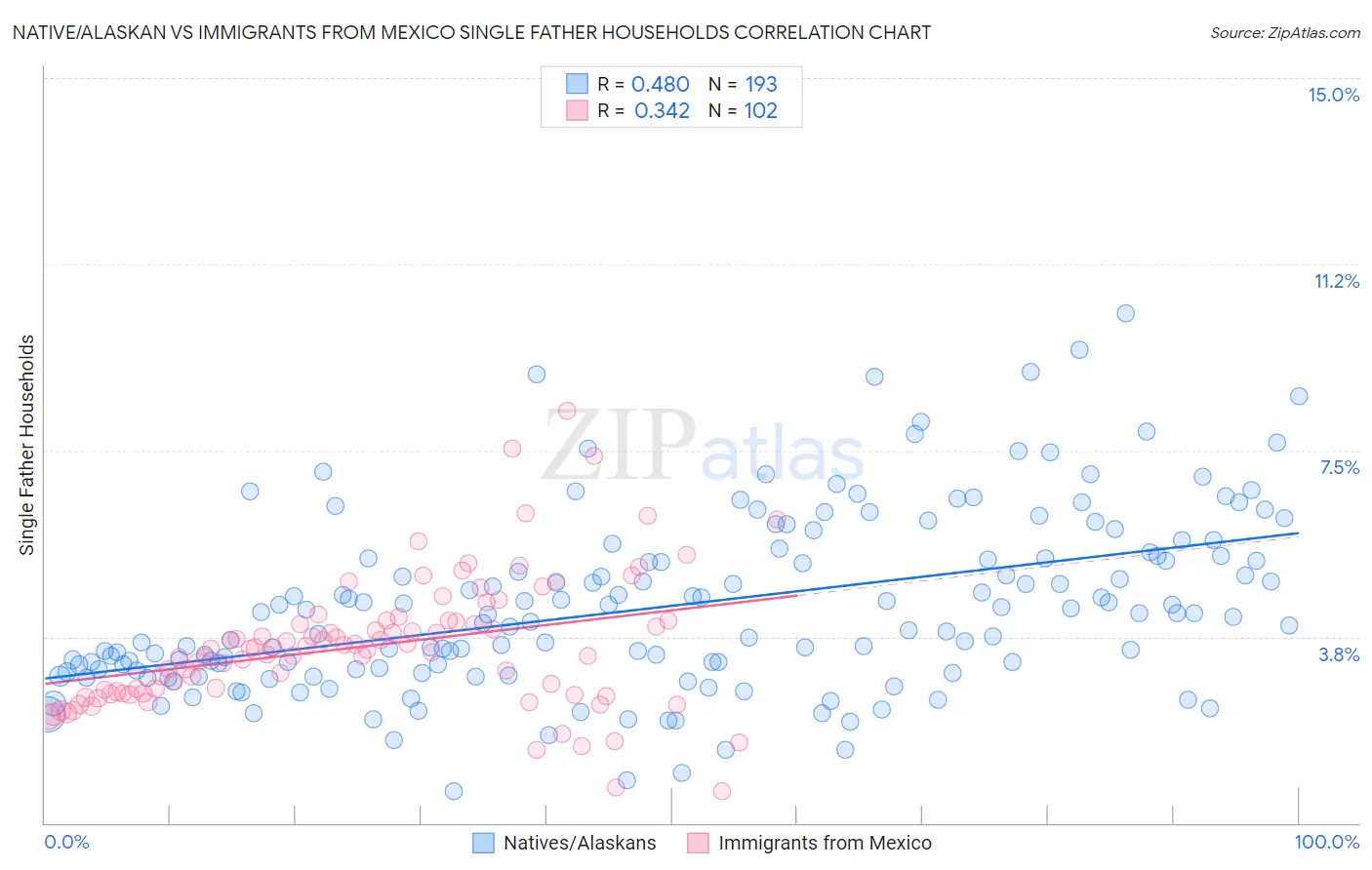 Native/Alaskan vs Immigrants from Mexico Single Father Households