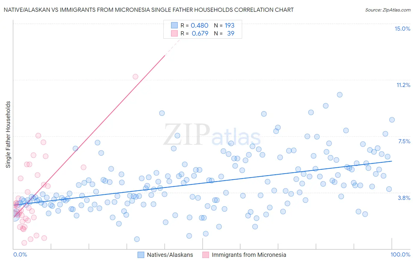 Native/Alaskan vs Immigrants from Micronesia Single Father Households