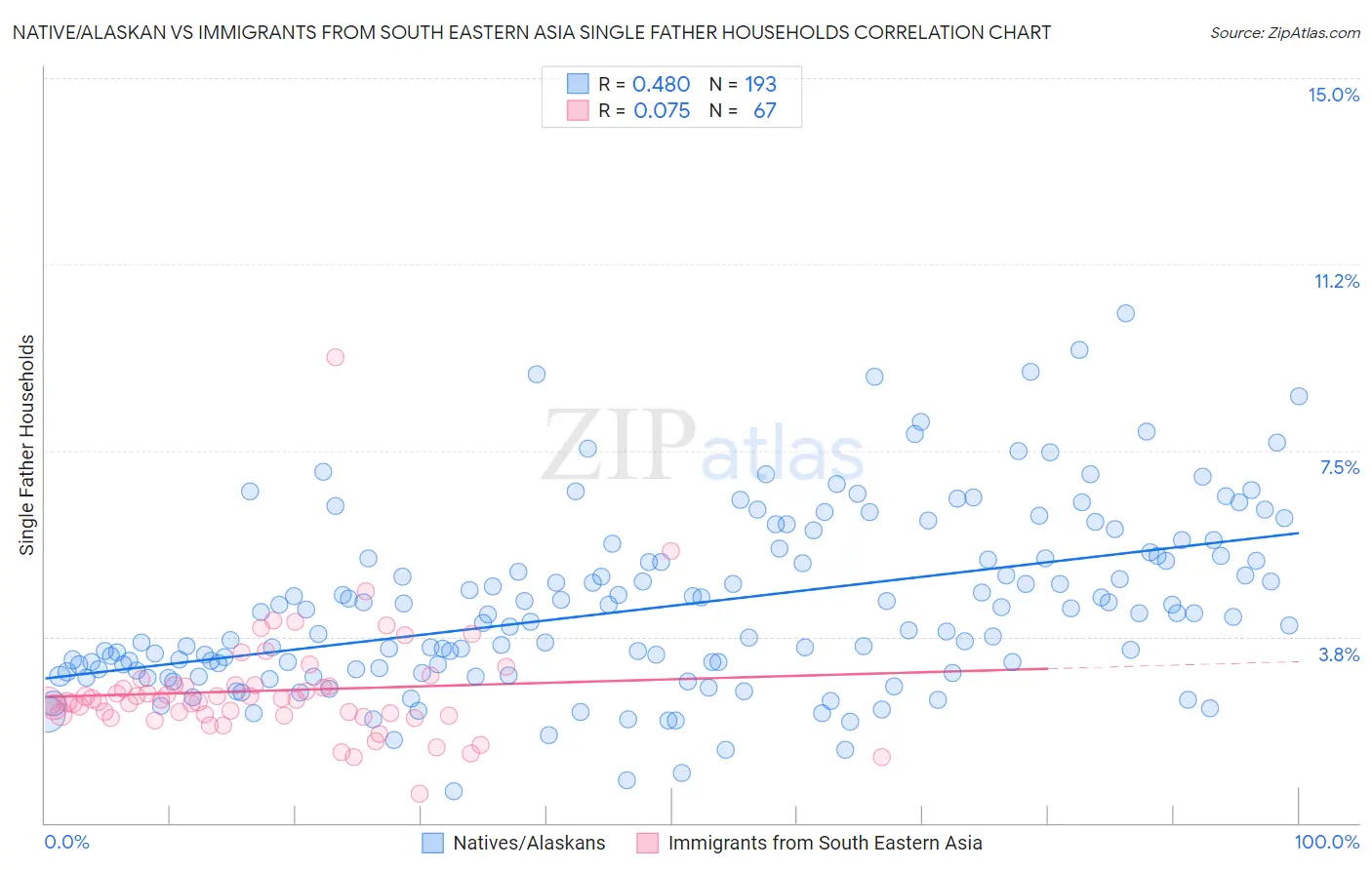 Native/Alaskan vs Immigrants from South Eastern Asia Single Father Households