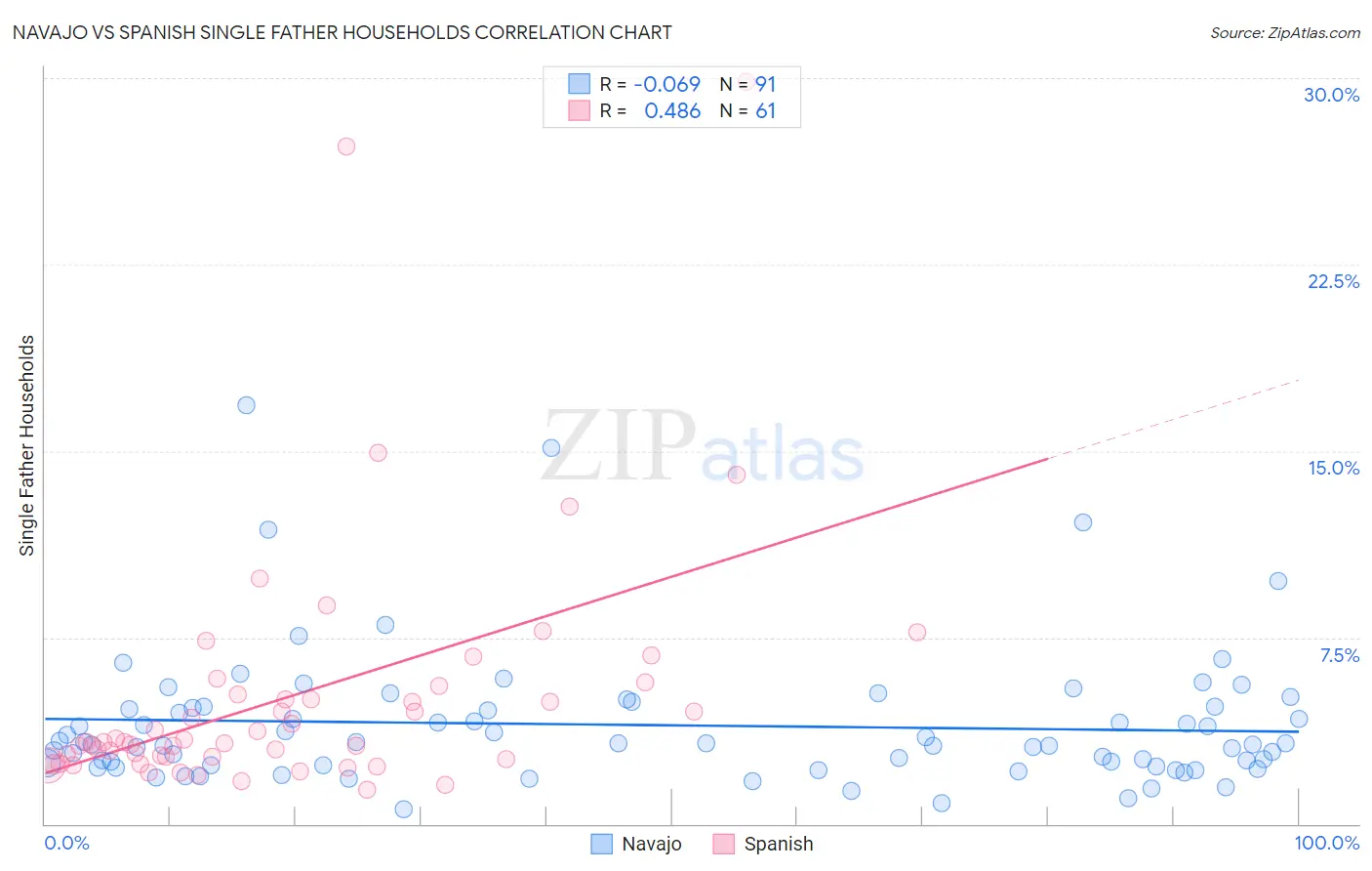 Navajo vs Spanish Single Father Households