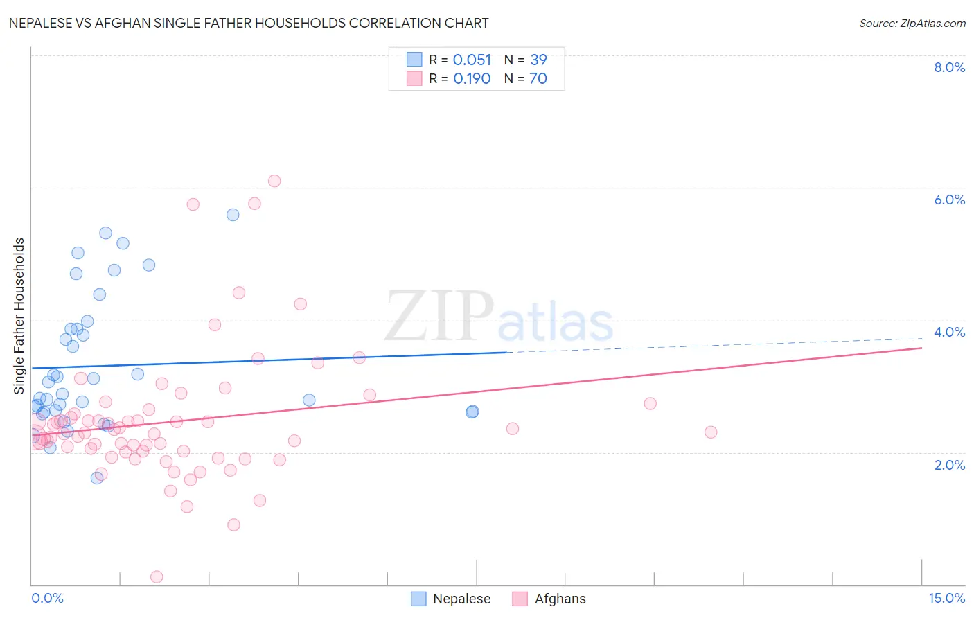 Nepalese vs Afghan Single Father Households