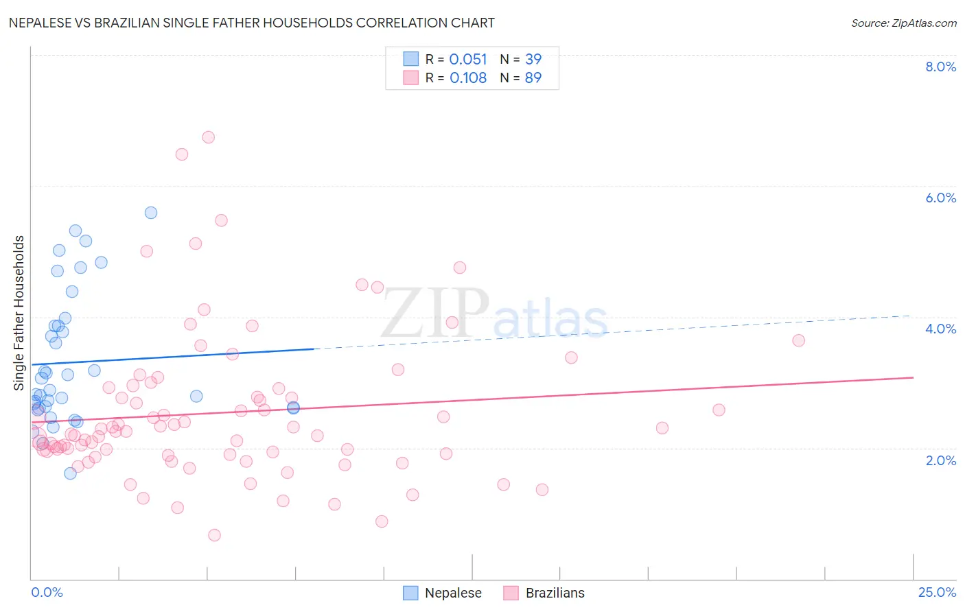 Nepalese vs Brazilian Single Father Households