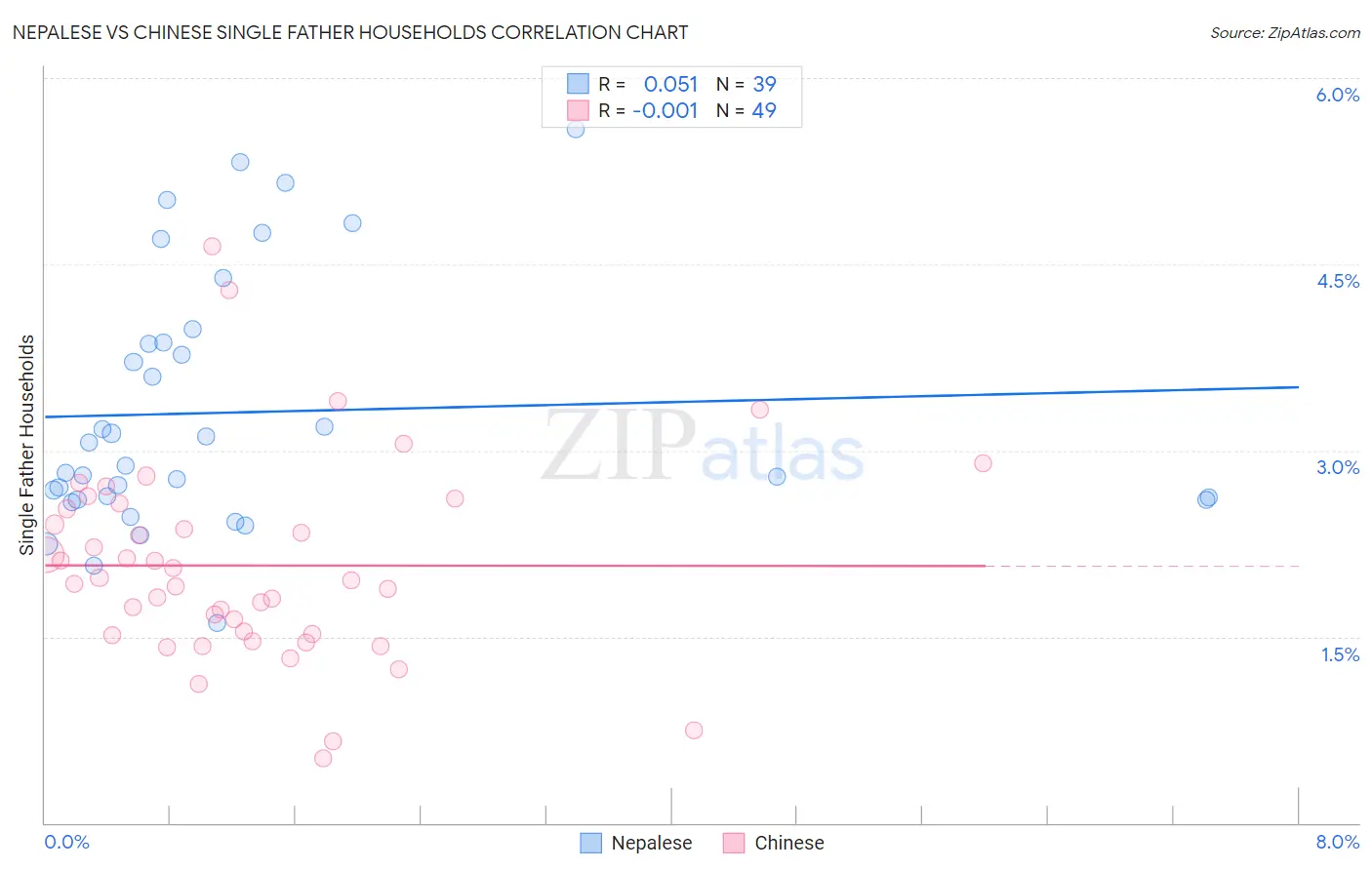 Nepalese vs Chinese Single Father Households