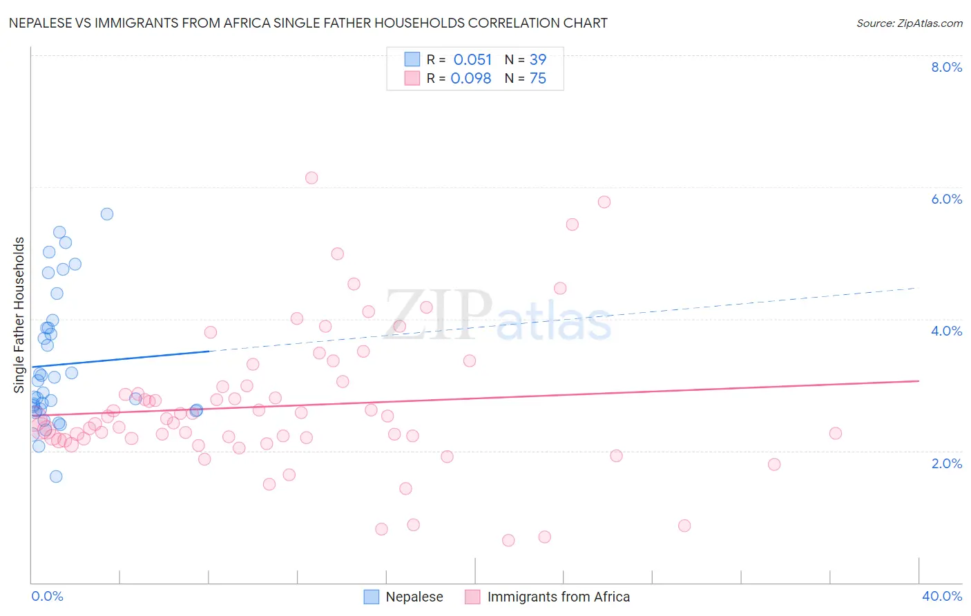 Nepalese vs Immigrants from Africa Single Father Households