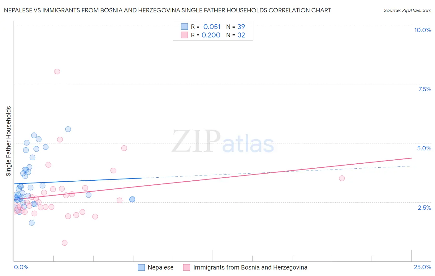 Nepalese vs Immigrants from Bosnia and Herzegovina Single Father Households