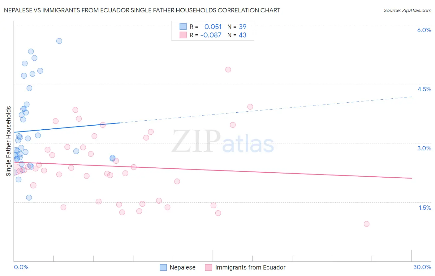 Nepalese vs Immigrants from Ecuador Single Father Households