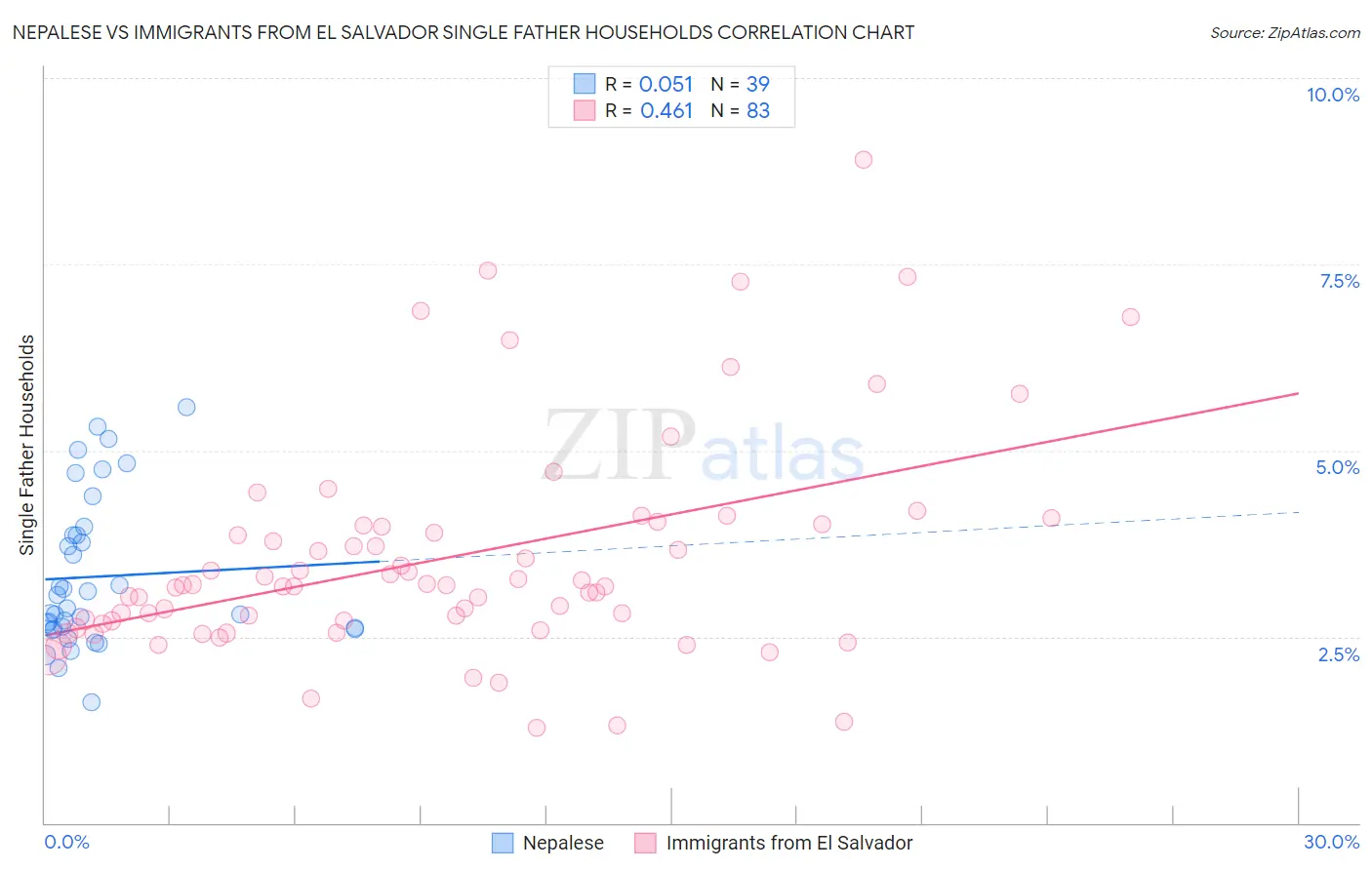 Nepalese vs Immigrants from El Salvador Single Father Households