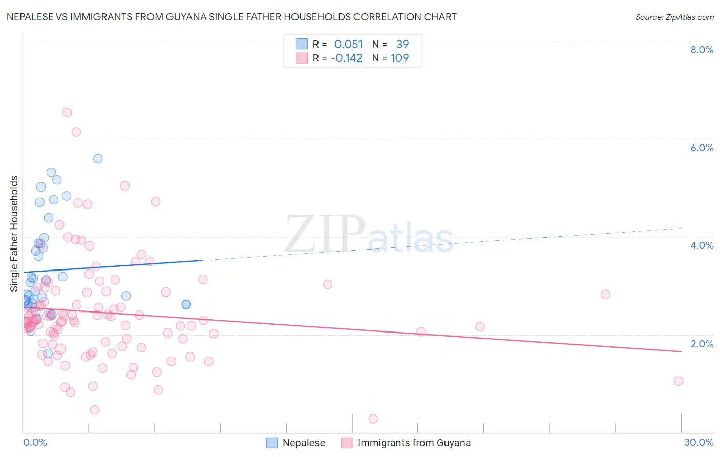 Nepalese vs Immigrants from Guyana Single Father Households