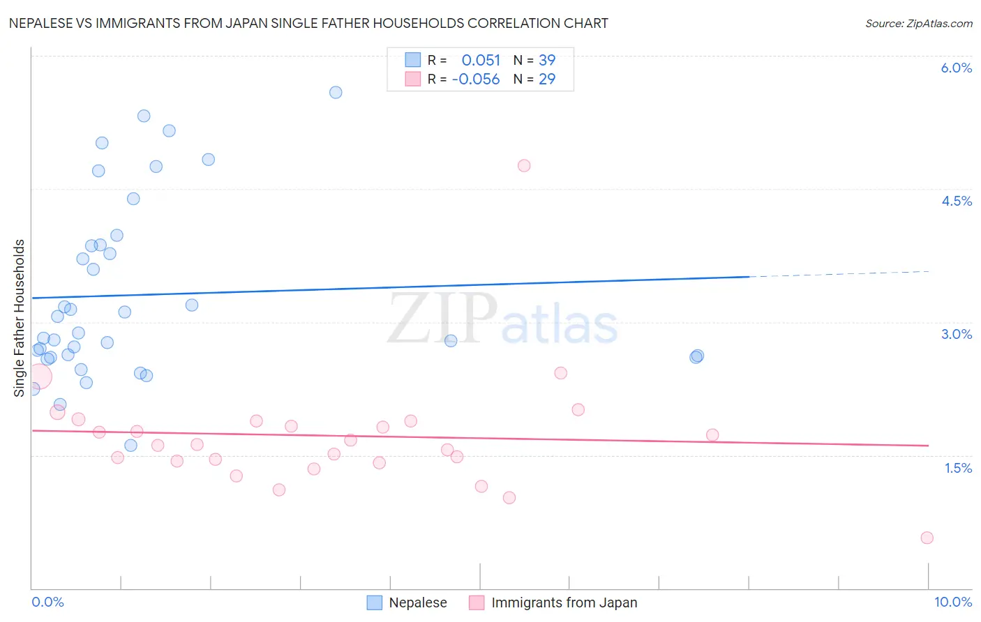 Nepalese vs Immigrants from Japan Single Father Households