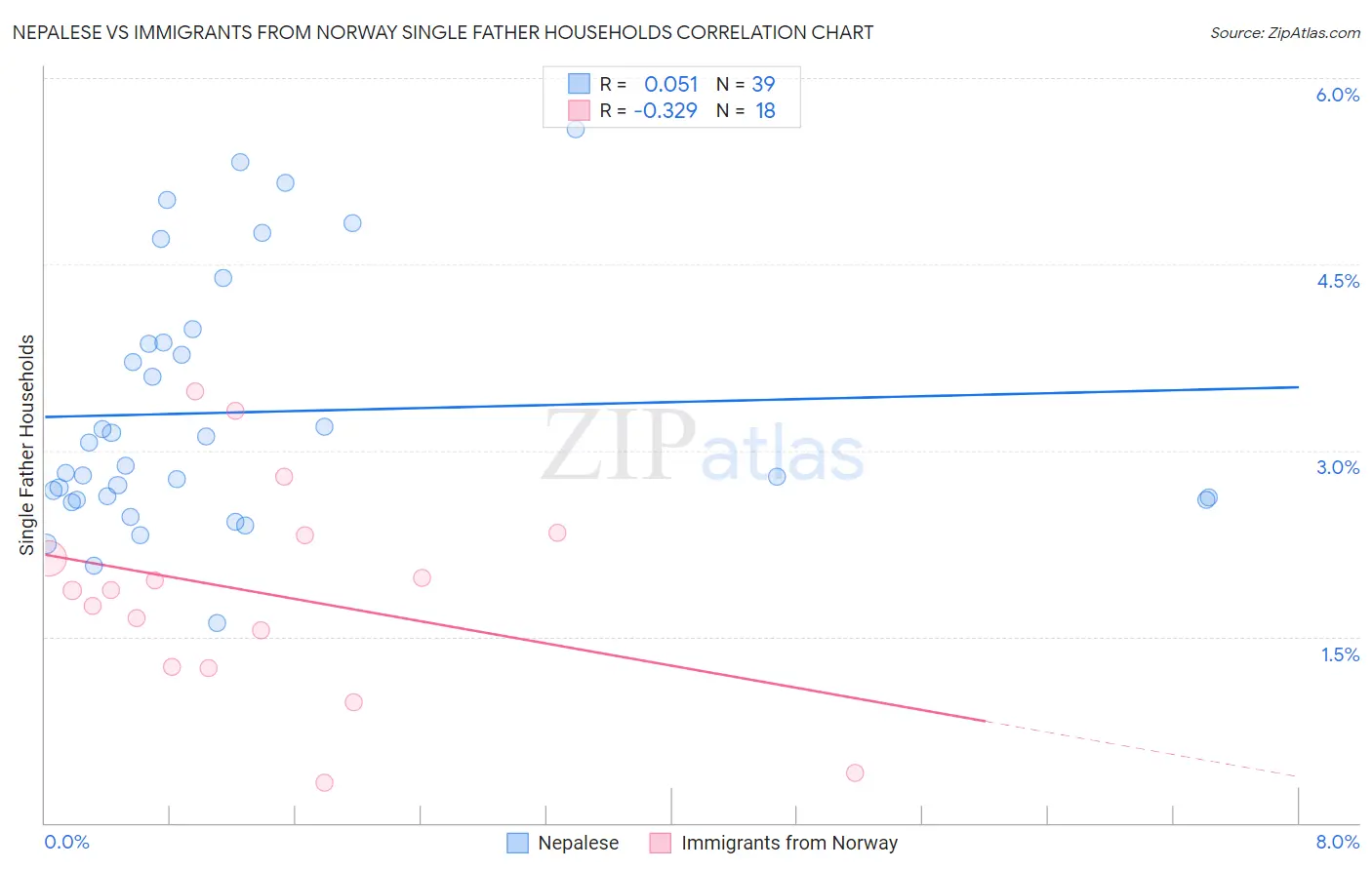 Nepalese vs Immigrants from Norway Single Father Households