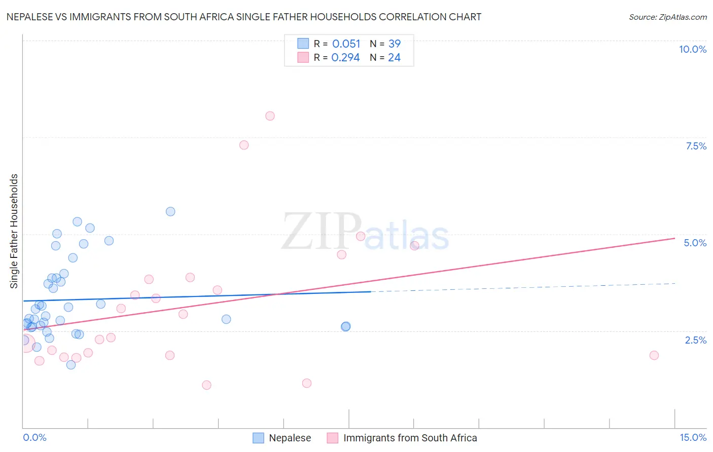Nepalese vs Immigrants from South Africa Single Father Households