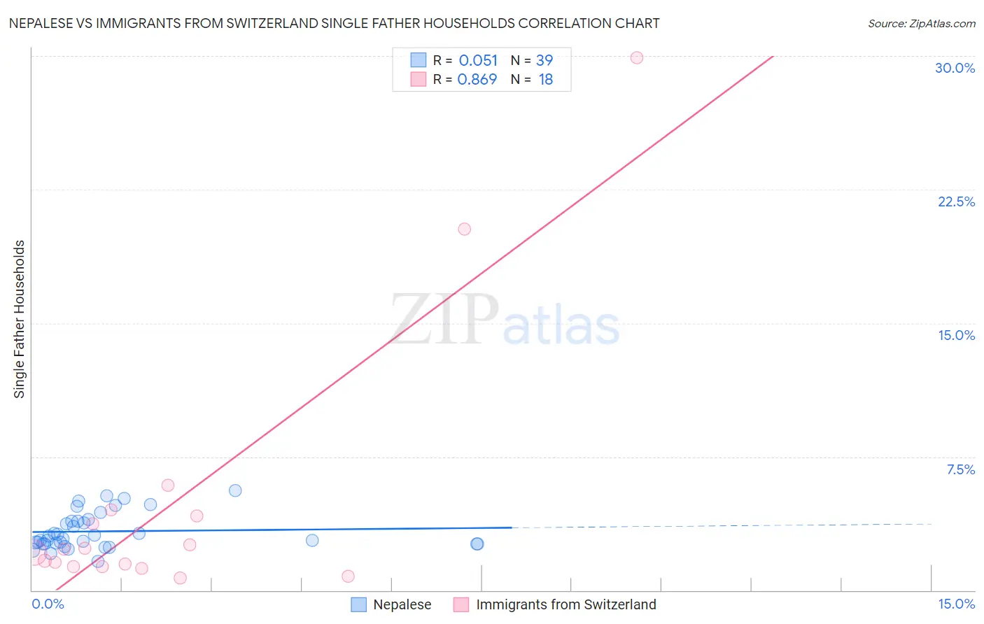 Nepalese vs Immigrants from Switzerland Single Father Households