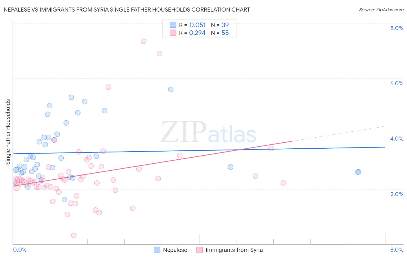 Nepalese vs Immigrants from Syria Single Father Households