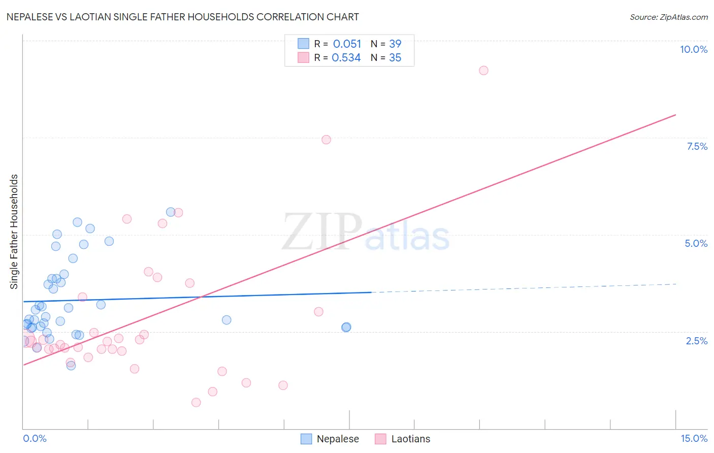 Nepalese vs Laotian Single Father Households