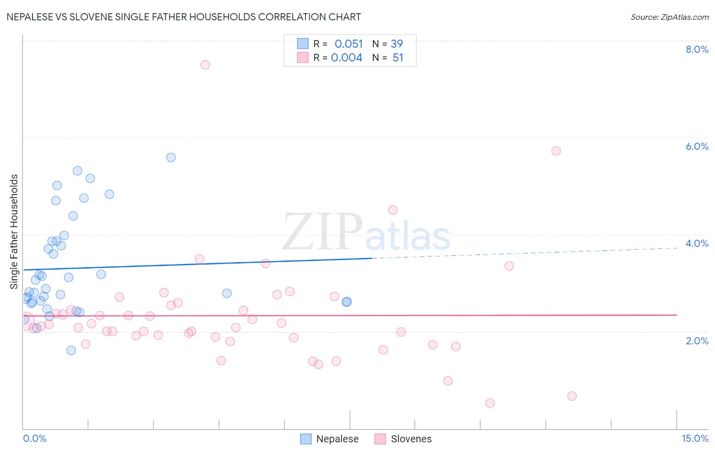 Nepalese vs Slovene Single Father Households