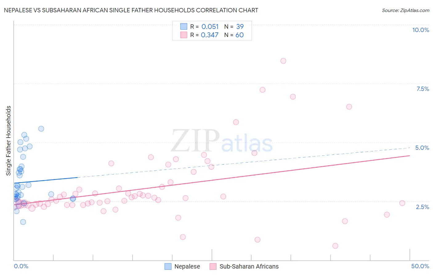 Nepalese vs Subsaharan African Single Father Households