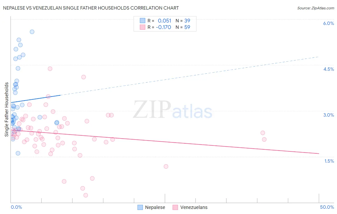 Nepalese vs Venezuelan Single Father Households