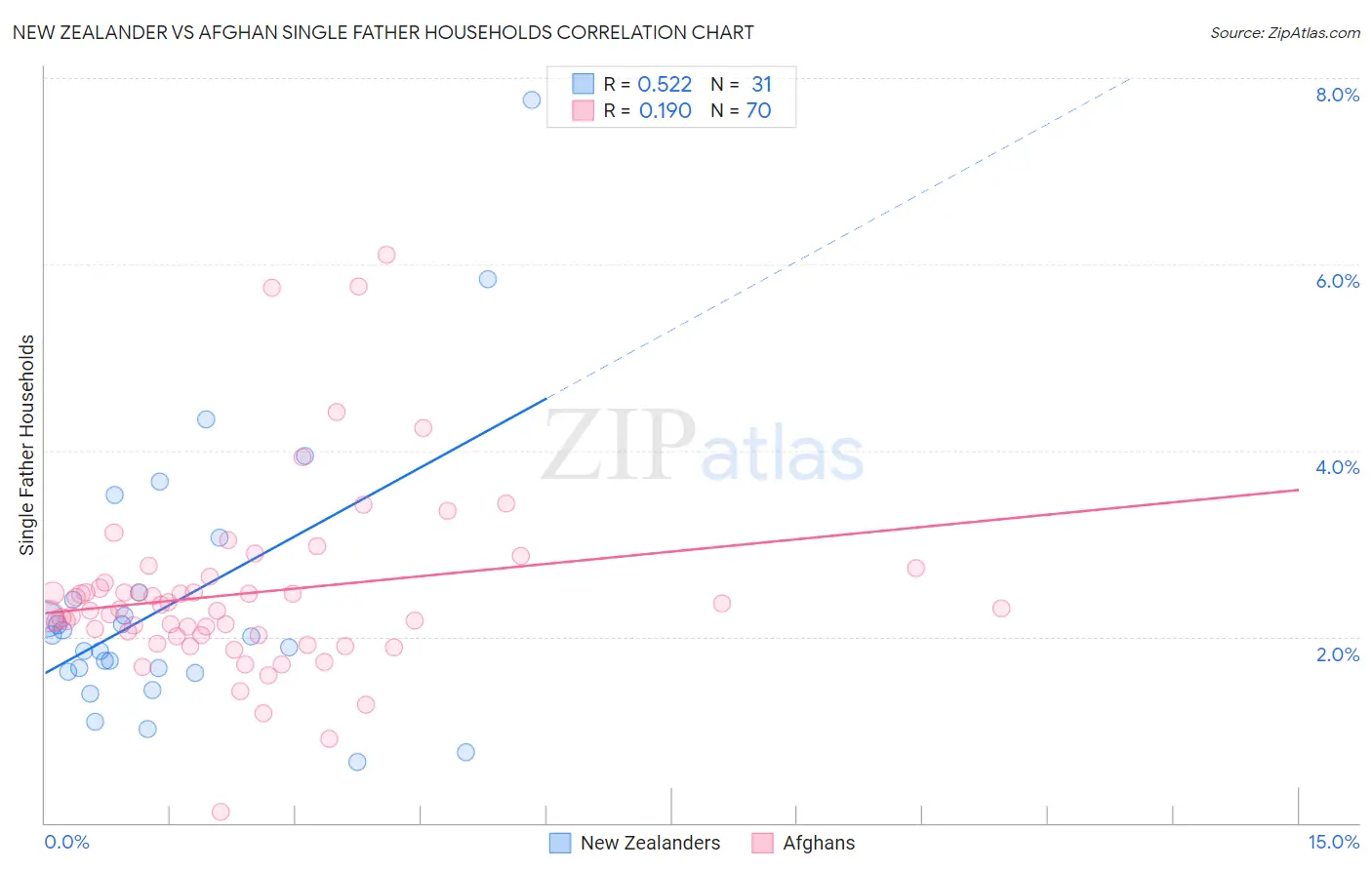 New Zealander vs Afghan Single Father Households