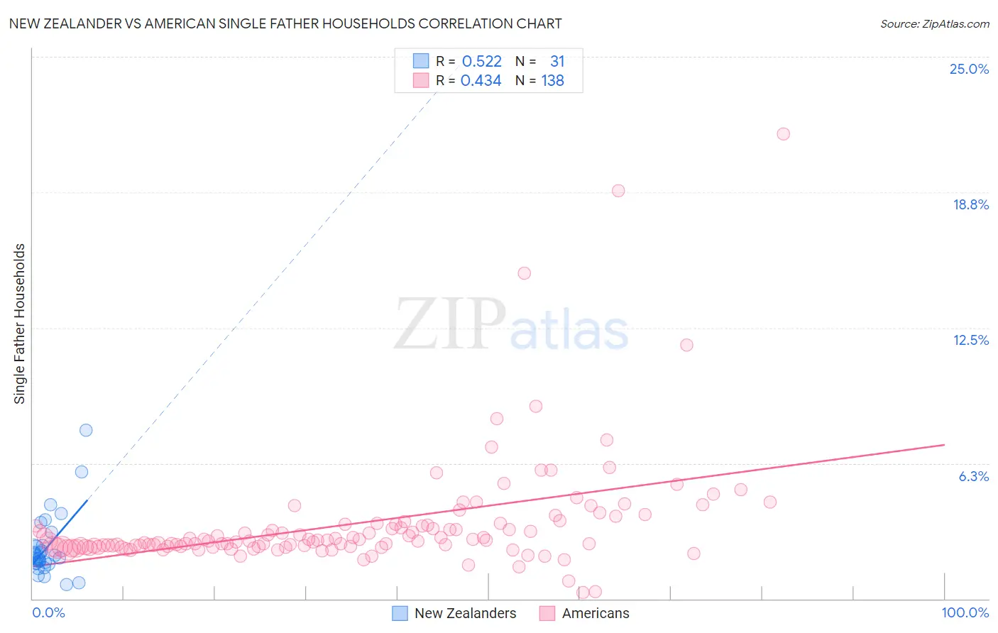 New Zealander vs American Single Father Households